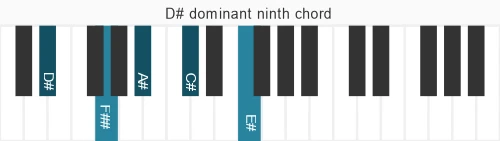 Piano voicing of chord D# 9